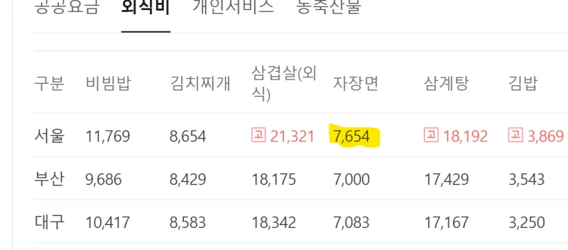 지역별 외식비 표, 서울 자장면 한 그릇 7,654원